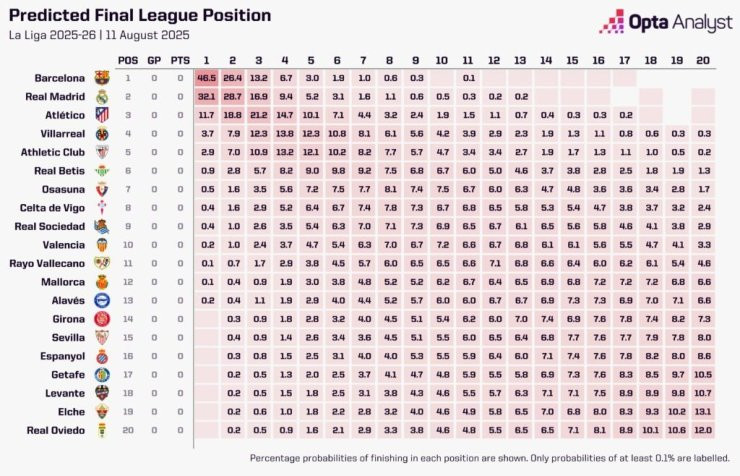 Суперкомпьютер Opta назвал фаворитов сезона-2025/26 в Ла Лиге